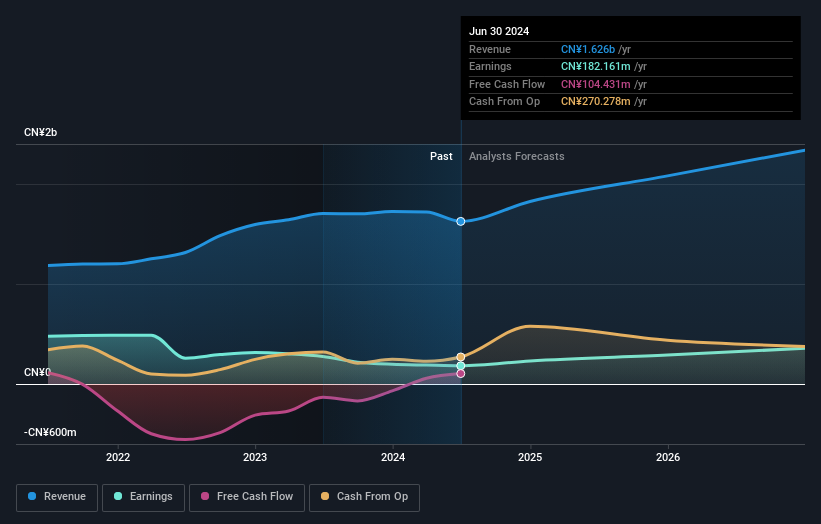 SZSE:300725 Earnings and Revenue Growth as at Oct 2024