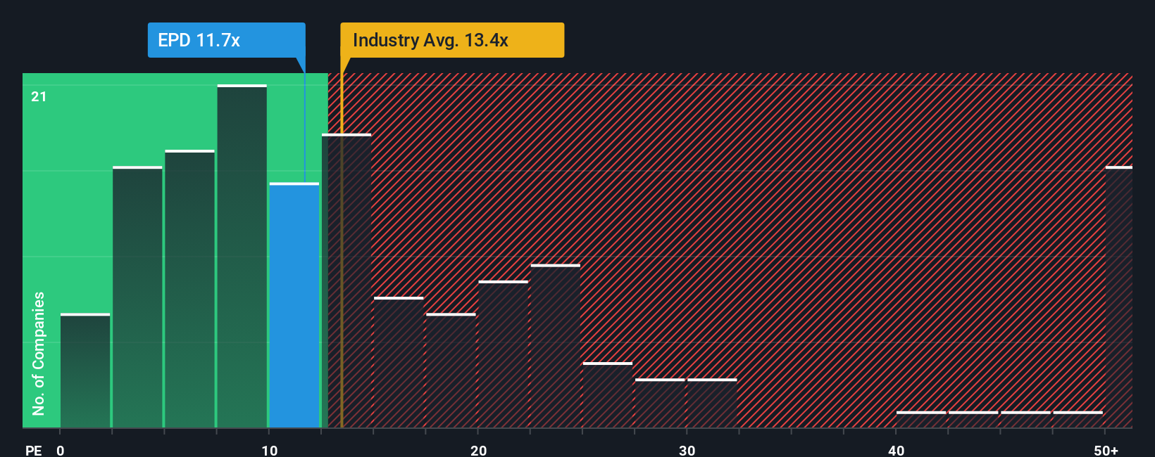 NYSE:EPD PE Ratio as at Oct 2025