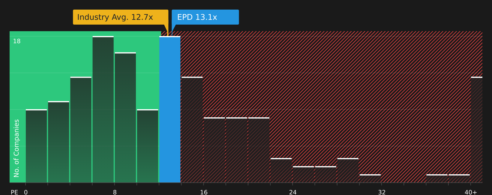 NYSE:EPD P/E Ratio as at Jun 2026