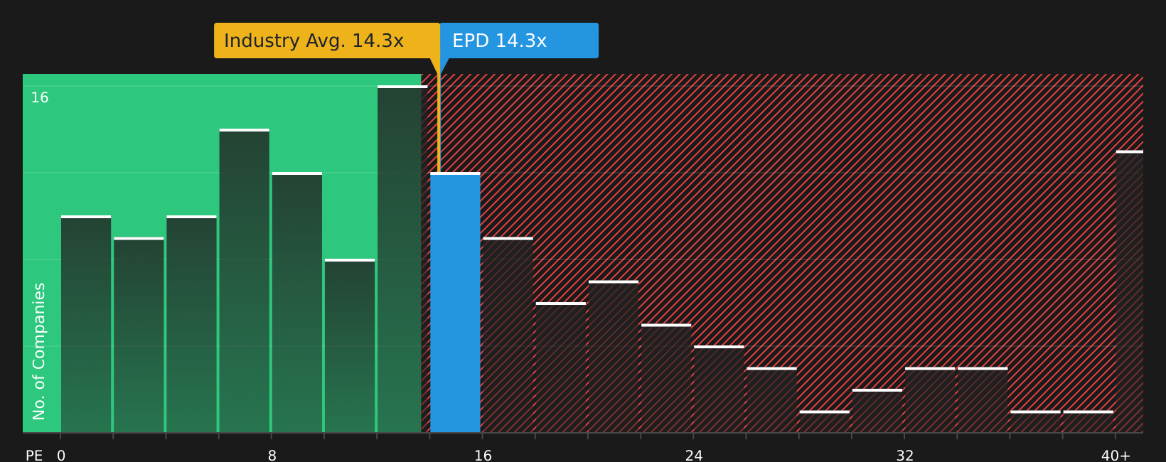 NYSE:EPD P/E Ratio as at Jul 2026