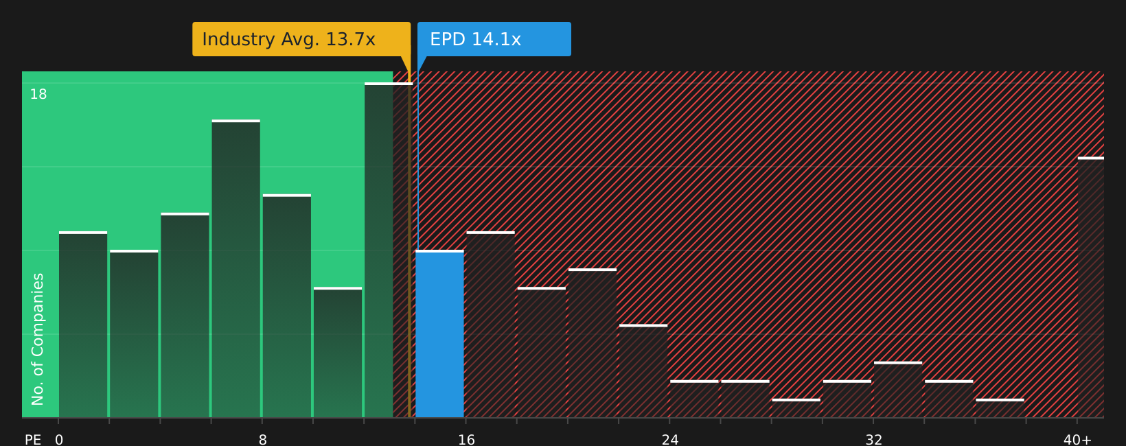 NYSE:EPD P/E Ratio as at Jul 2026