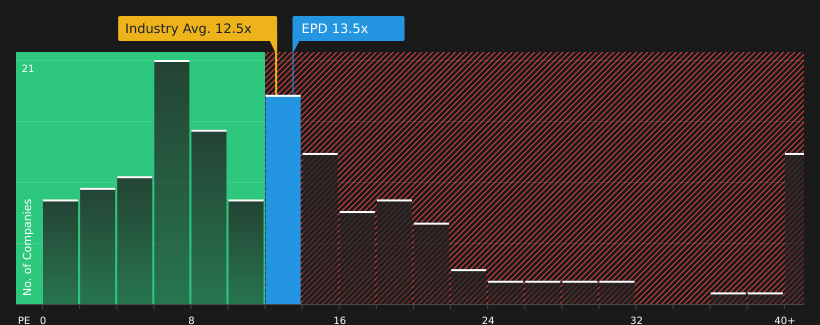 NYSE:EPD P/E Ratio as at Aug 2026