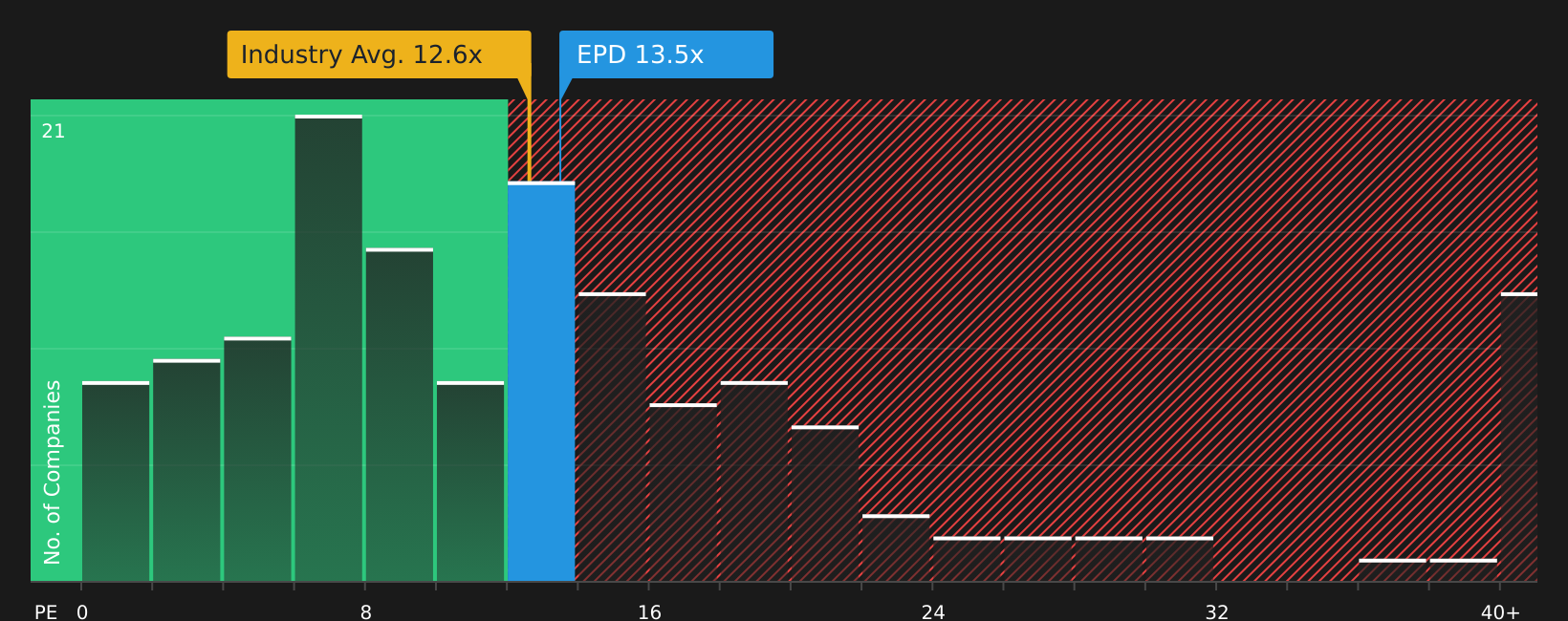 NYSE:EPD P/E Ratio as at Aug 2026