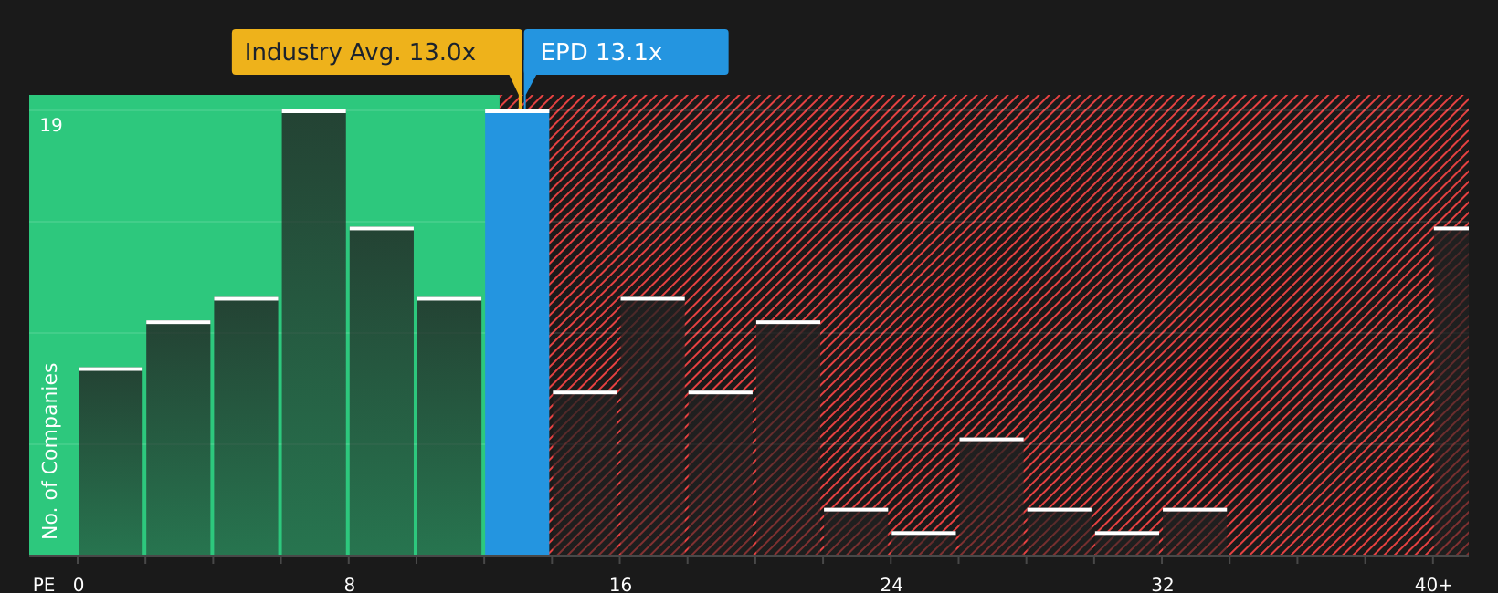 NYSE:EPD P/E Ratio as at Aug 2026