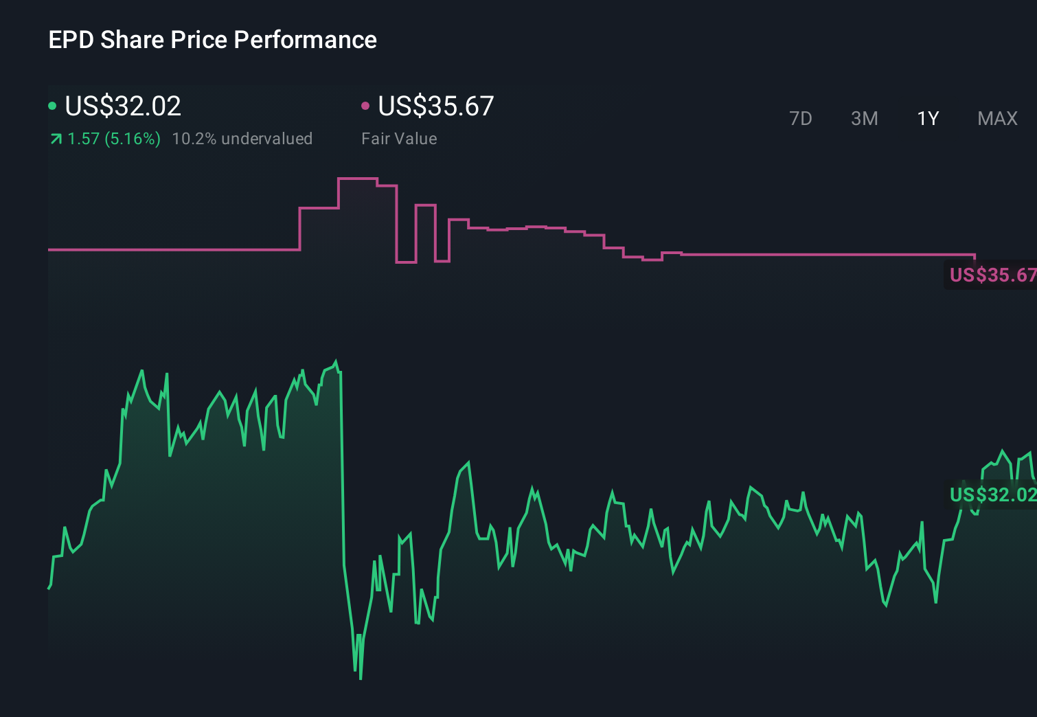 NYSE:EPD 1-Year Stock Price Chart