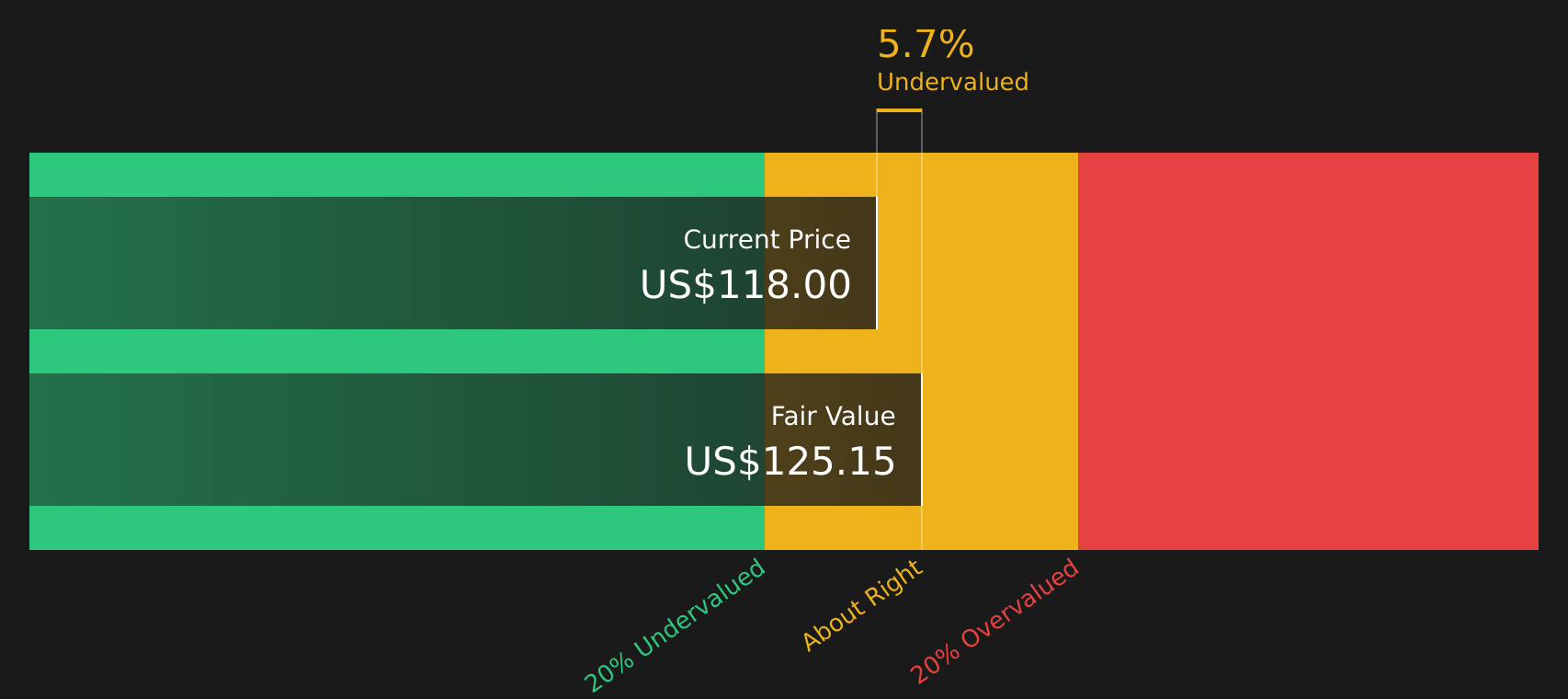 AKAM Discounted Cash Flow as at Mar 2026