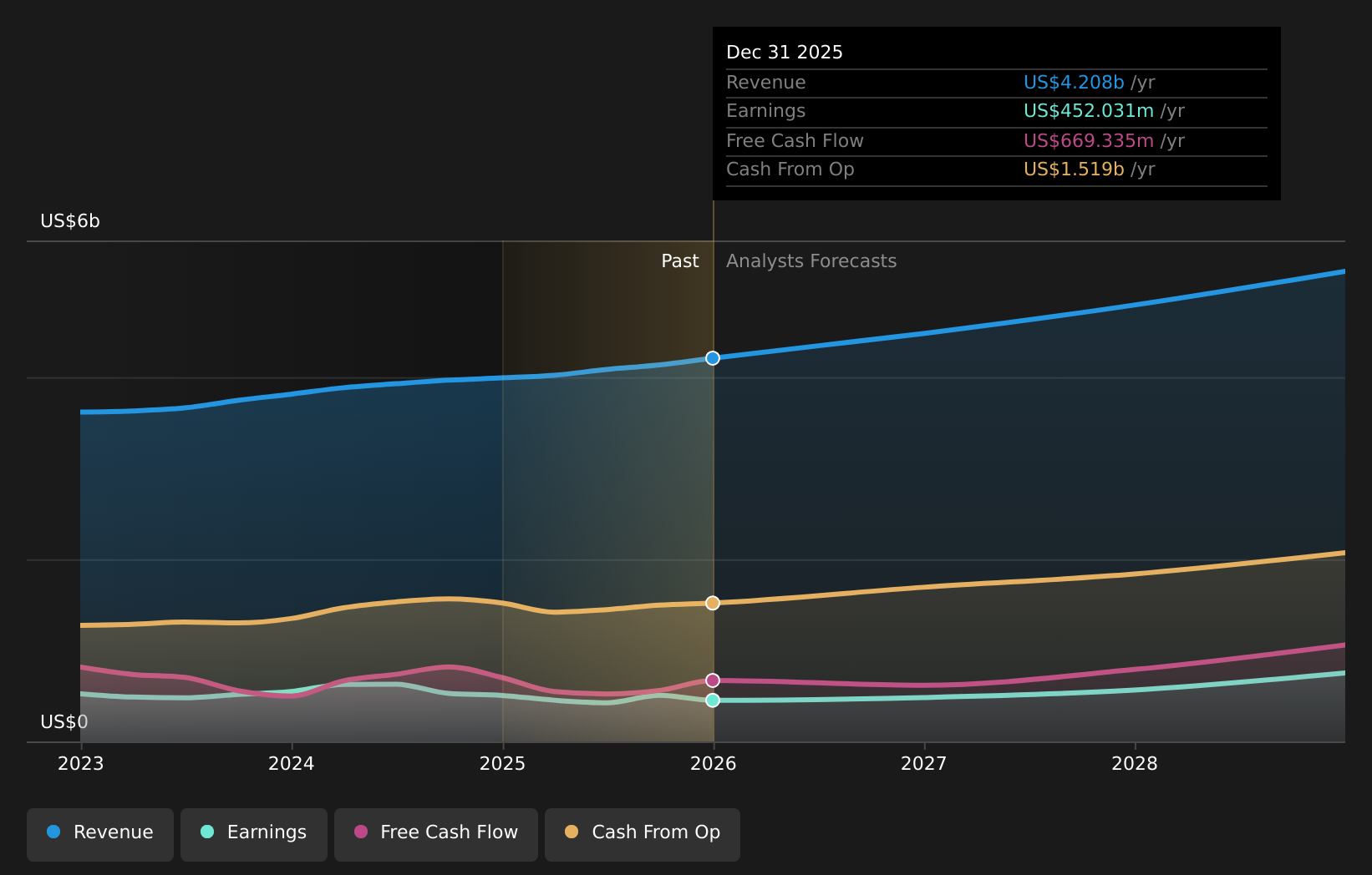 NasdaqGS:AKAM Earnings & Revenue Growth as at Jan 2026