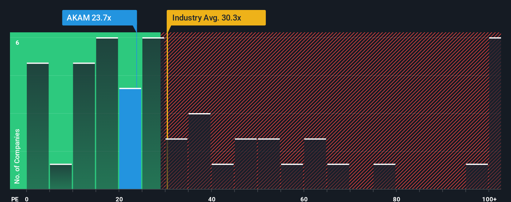NasdaqGS:AKAM PE Ratio as at Dec 2025