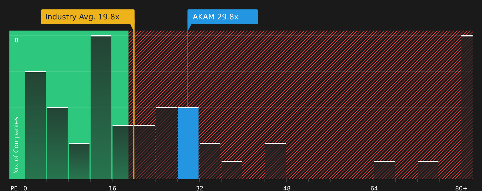 NasdaqGS:AKAM P/E Ratio as at Mar 2026