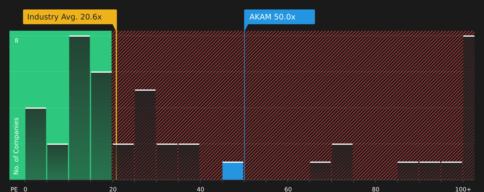 NasdaqGS:AKAM P/E Ratio as at May 2026