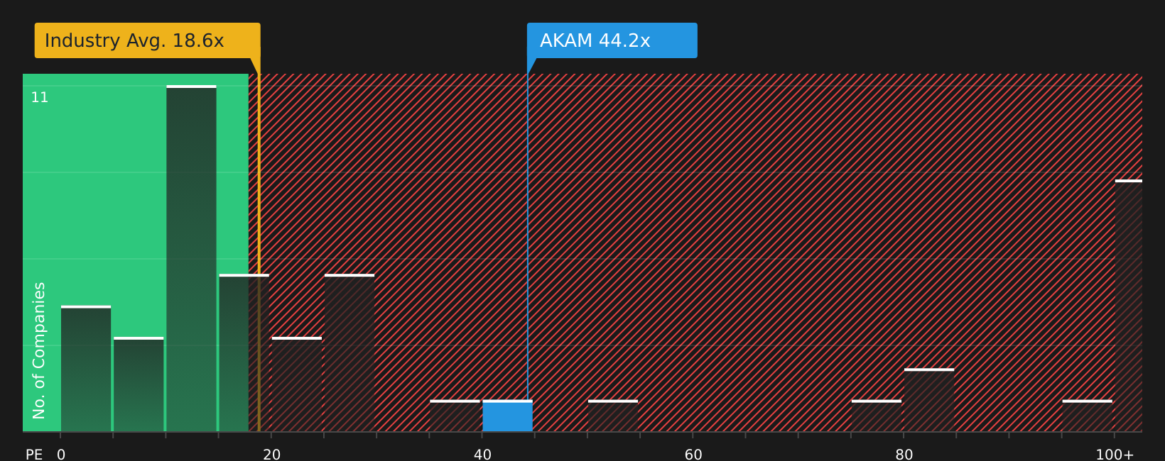 NasdaqGS:AKAM P/E Ratio as at Jun 2026