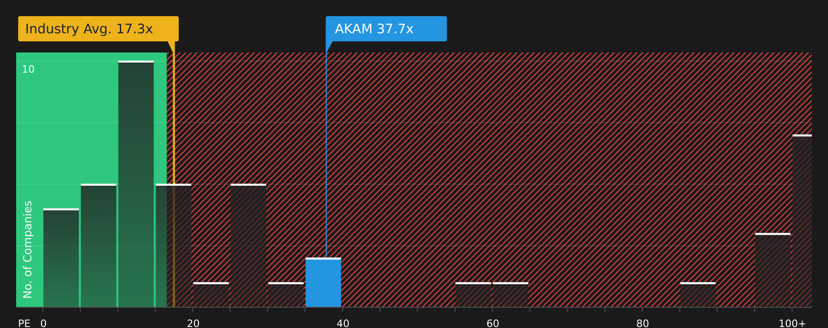 NasdaqGS:AKAM P/E Ratio as at Jul 2026