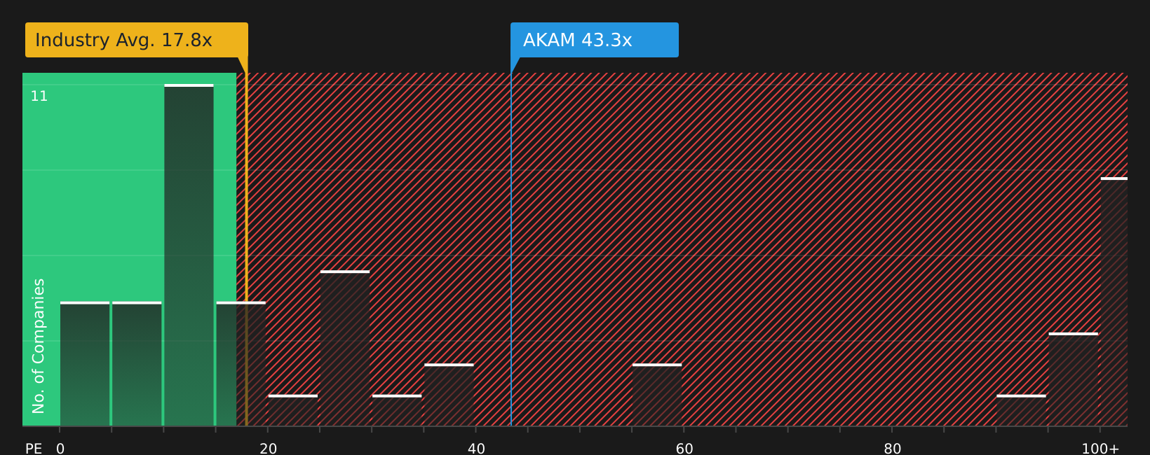 NasdaqGS:AKAM P/E Ratio as at Jul 2026