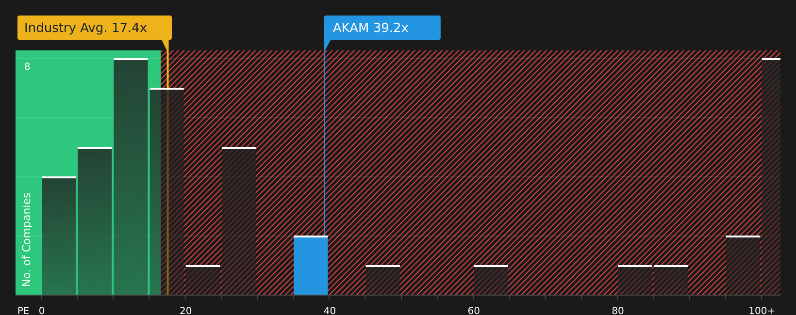 NasdaqGS:AKAM P/E Ratio as at Jul 2026