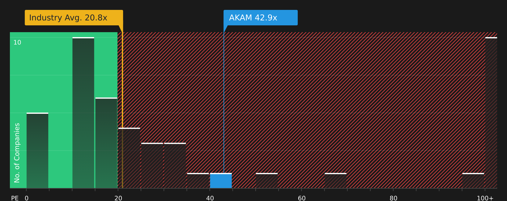 NasdaqGS:AKAM P/E Ratio as at Aug 2026