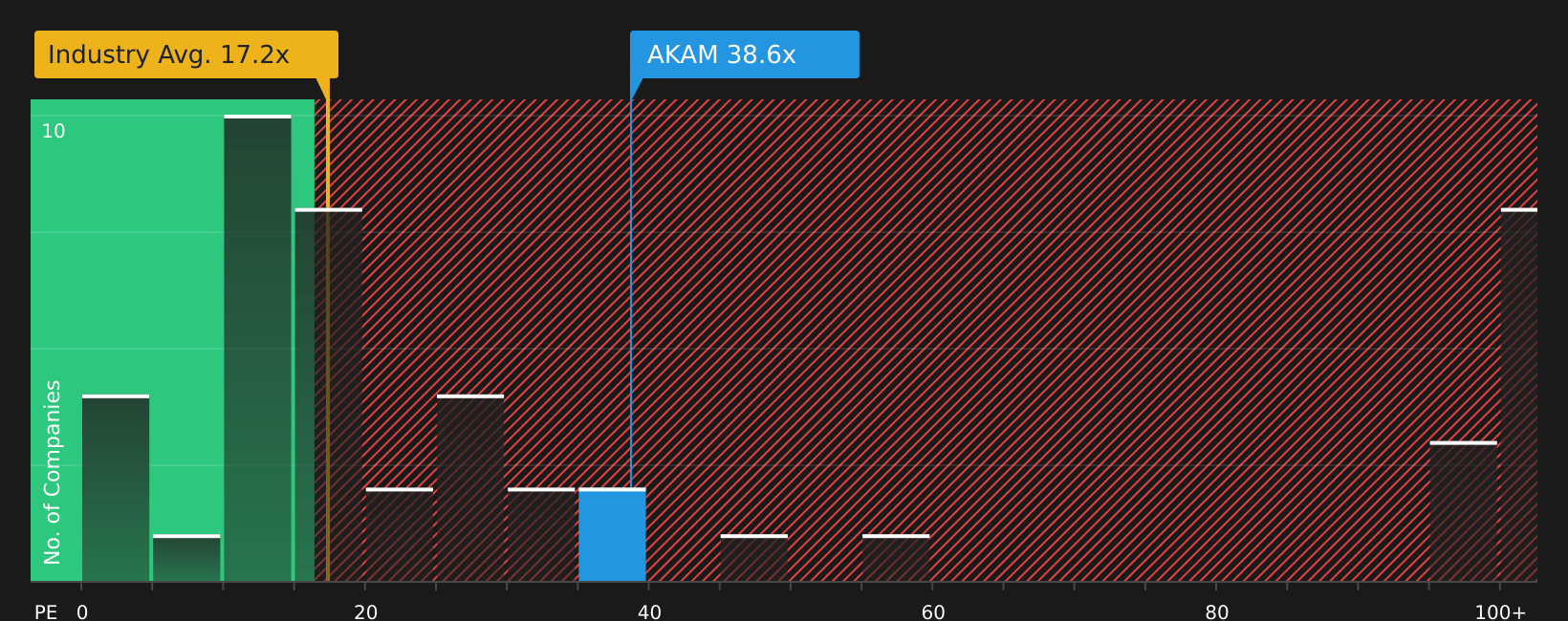 NasdaqGS:AKAM P/E Ratio as at Aug 2026