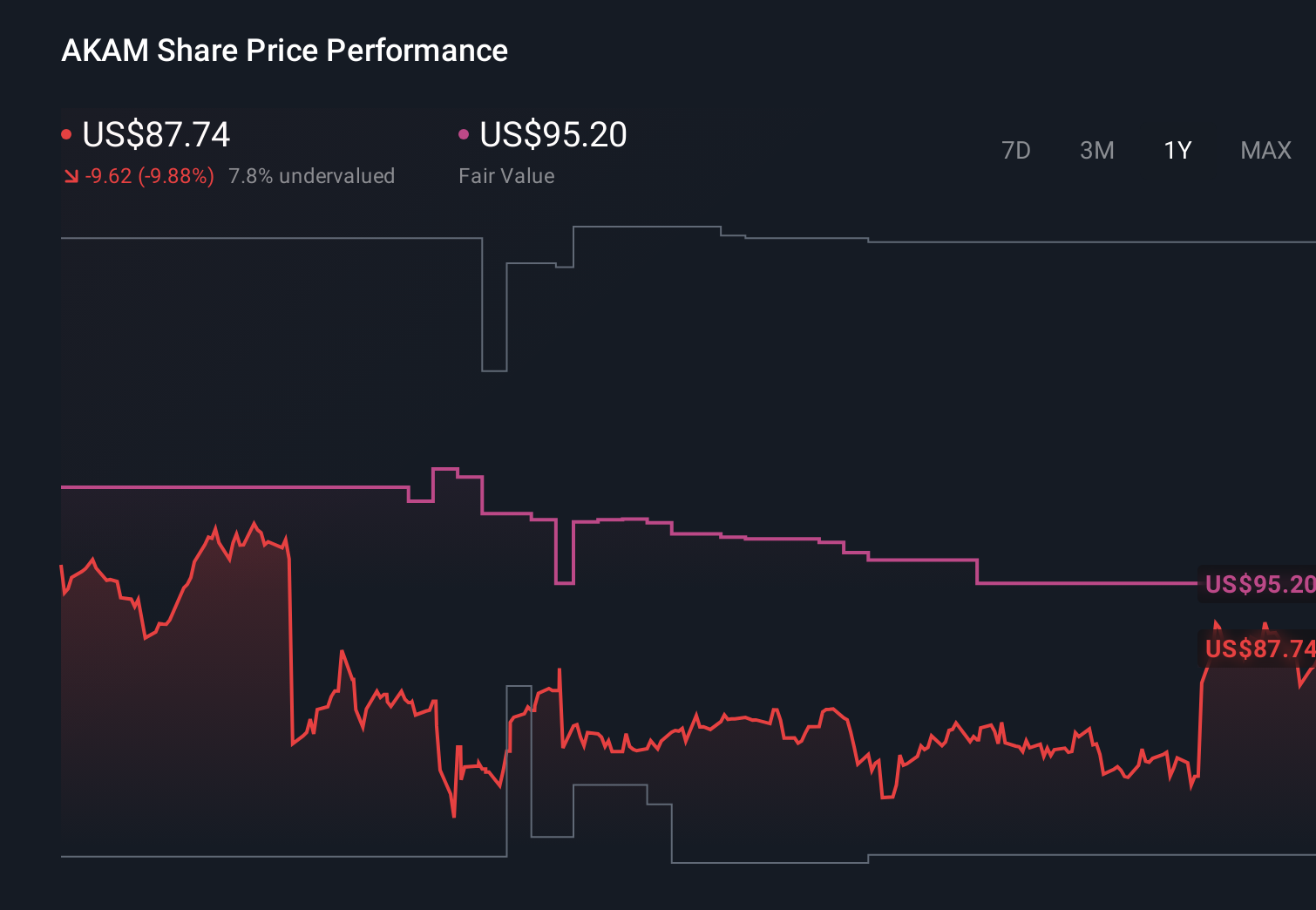 AKAM 1-Year Stock Price Chart