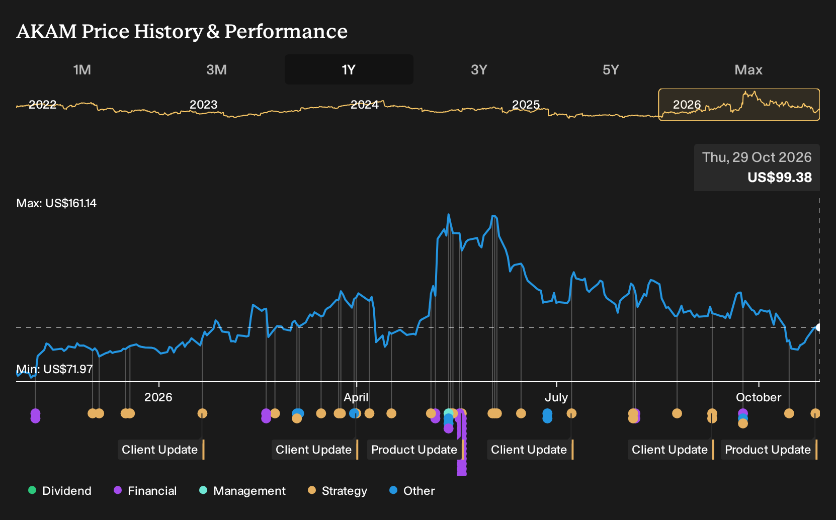 NasdaqGS:AKAM 1-Year Stock Price Chart