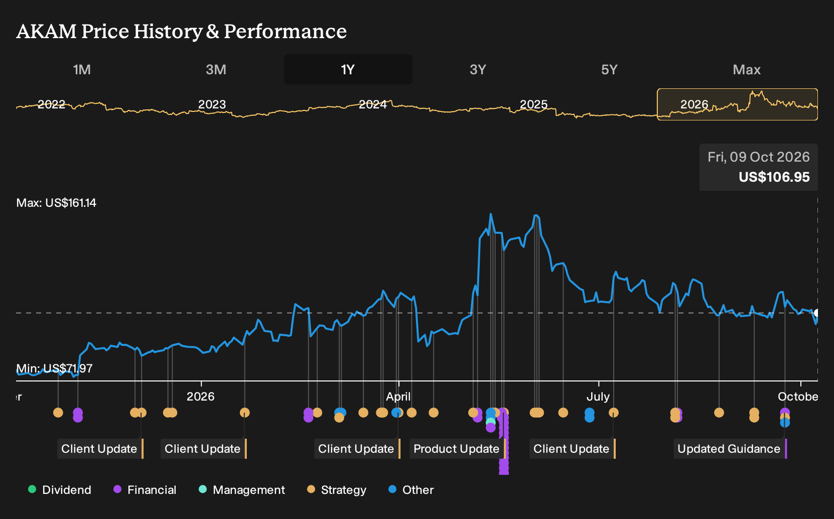 NasdaqGS:AKAM 1-Year Stock Price Chart
