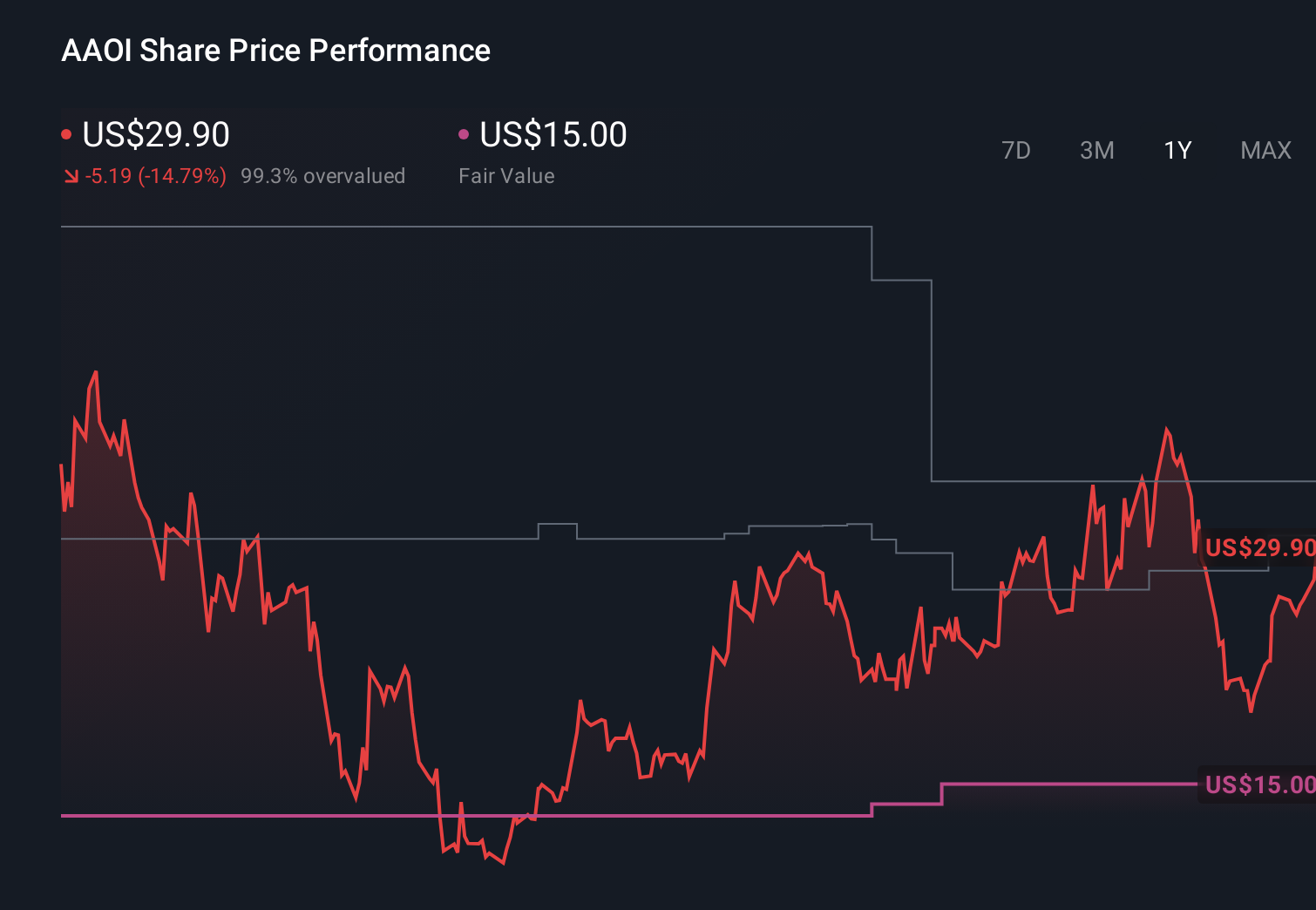 AAOI 1-Year Stock Price Chart