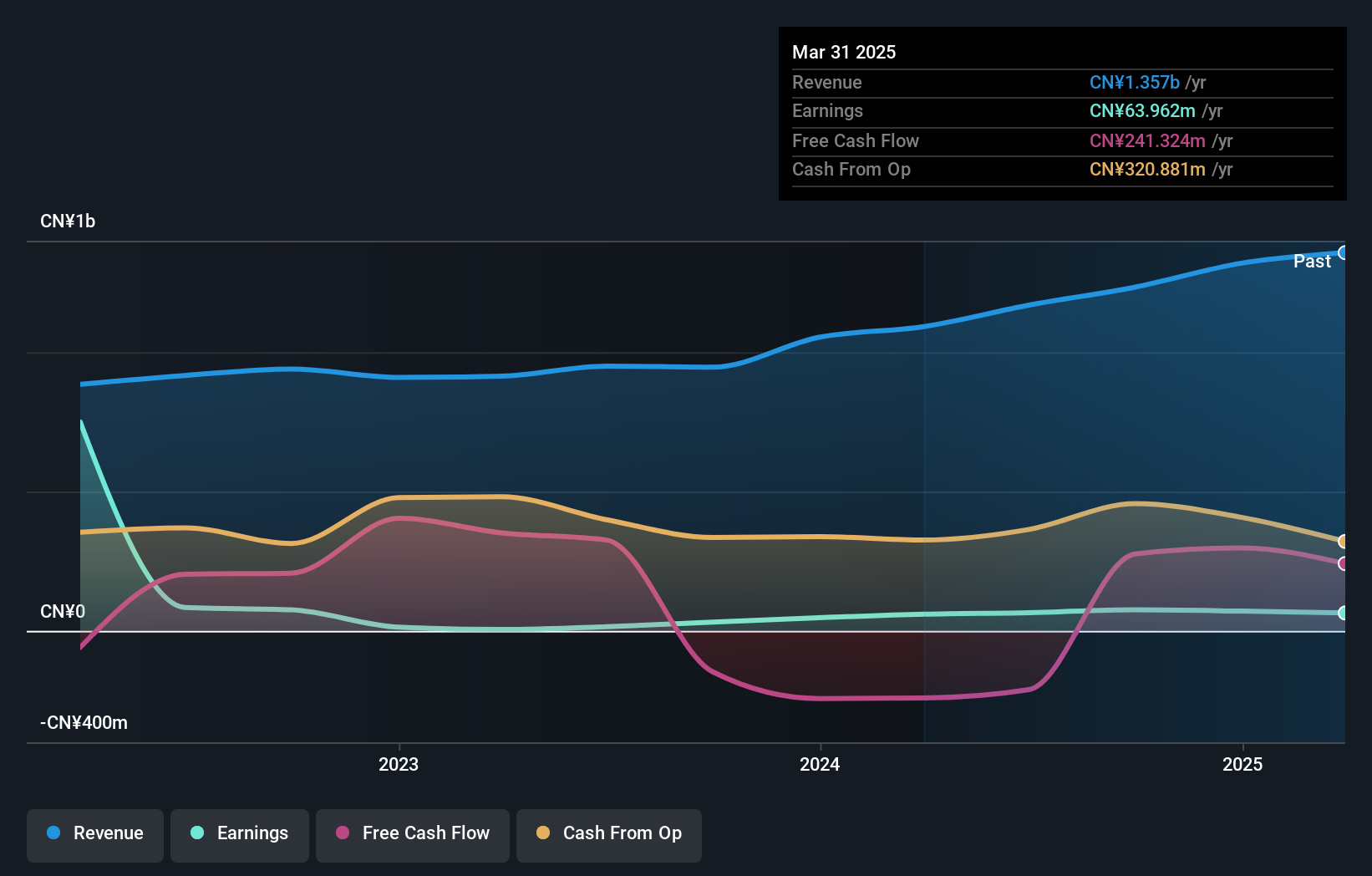 SZSE:002023 Earnings and Revenue Growth as at Jul 2024