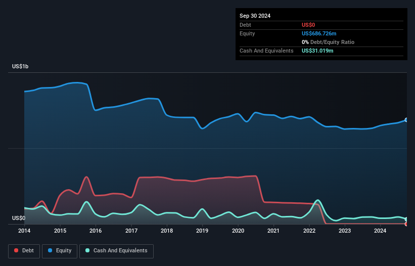 NYSE:GBLI Debt to Equity as at Feb 2025