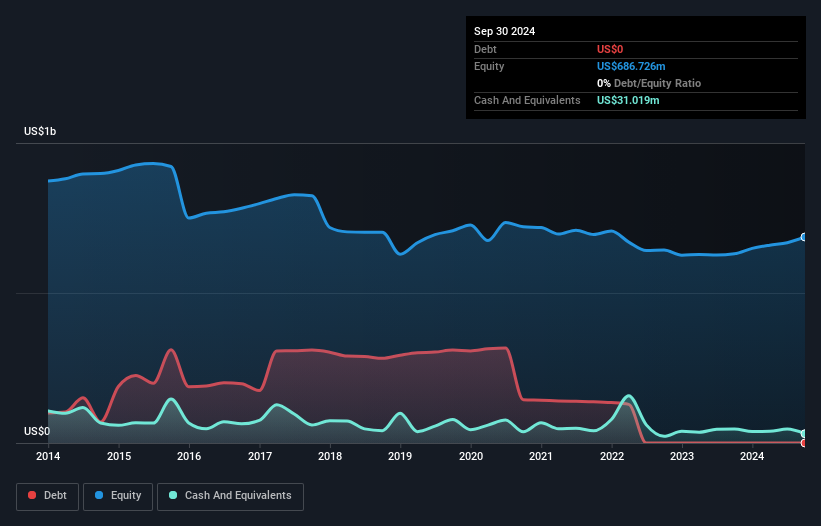 NYSE:GBLI Debt to Equity as at Nov 2024