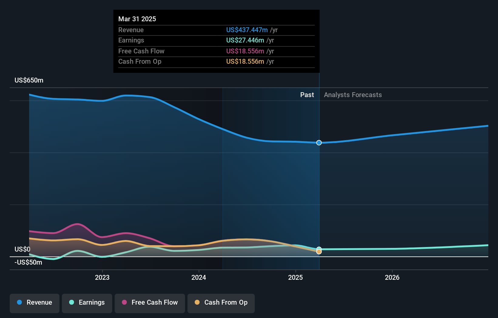 NYSE:GBLI Earnings and Revenue Growth as at Jan 2025