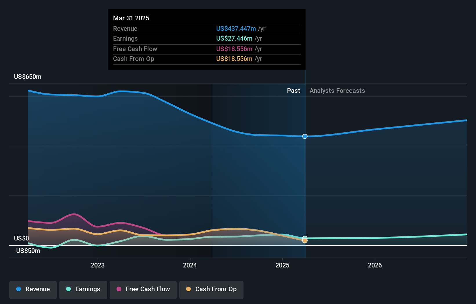 NYSE:GBLI Earnings and Revenue Growth as at Jul 2024