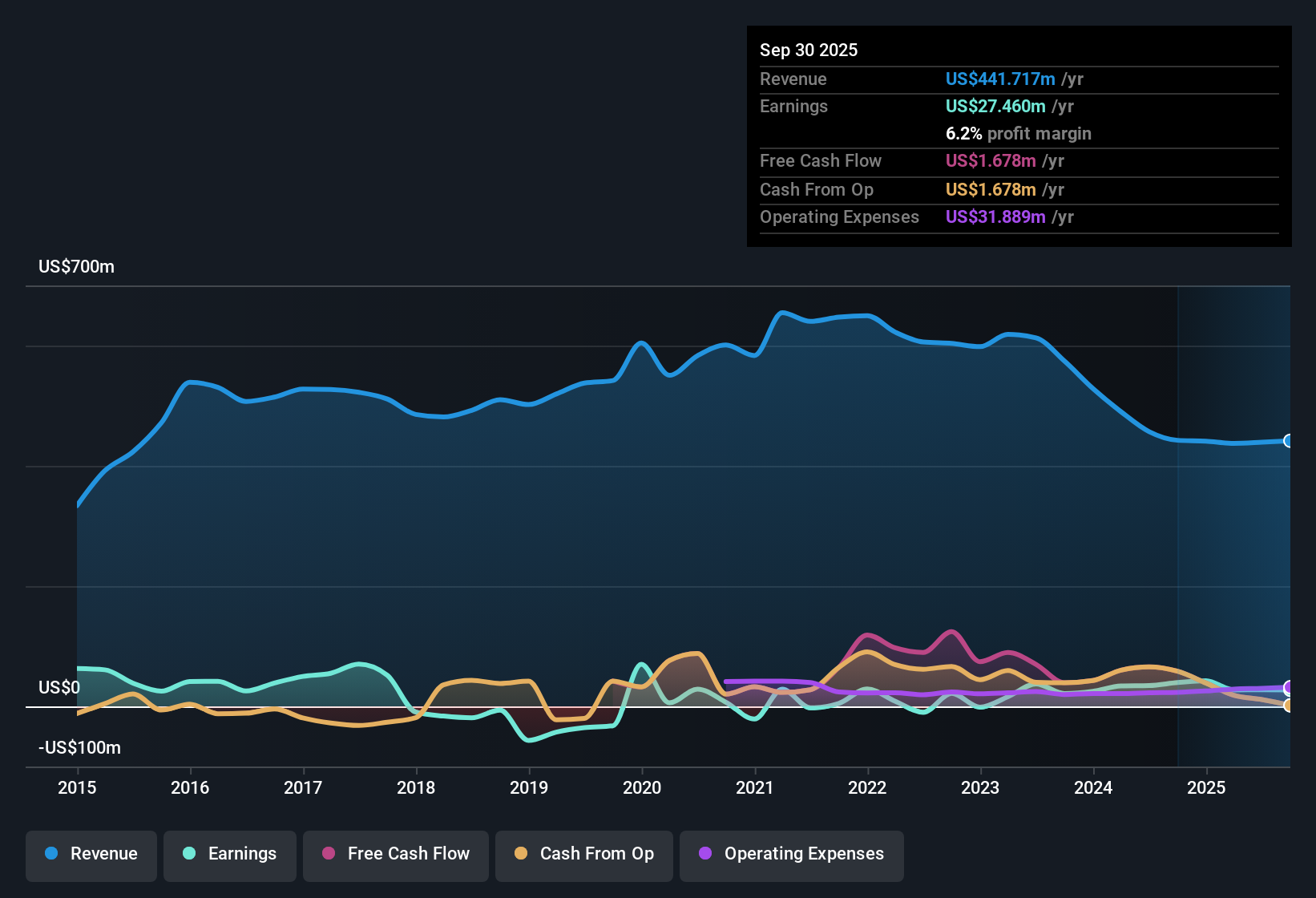 NYSE:GBLI Earnings & Revenue History as at Nov 2025