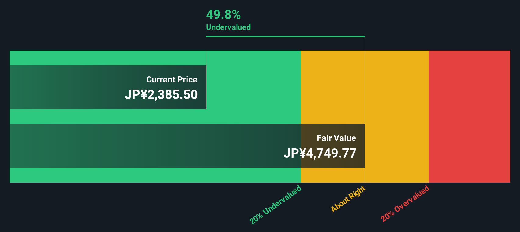 3291 Discounted Cash Flow as at Nov 2025