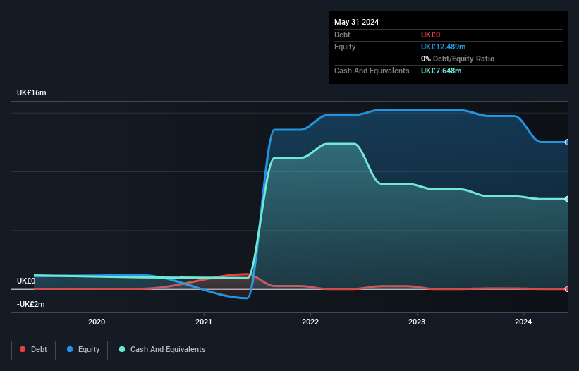 AIM:MTEC Debt to Equity History and Analysis as at Oct 2025