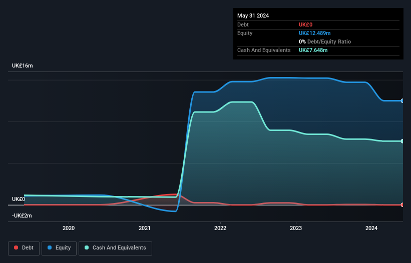 AIM:MTEC Debt to Equity History and Analysis as at Nov 2024