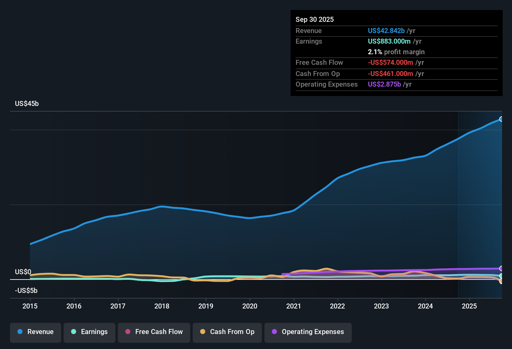 NYSE:MOH Earnings & Revenue History as at Oct 2025