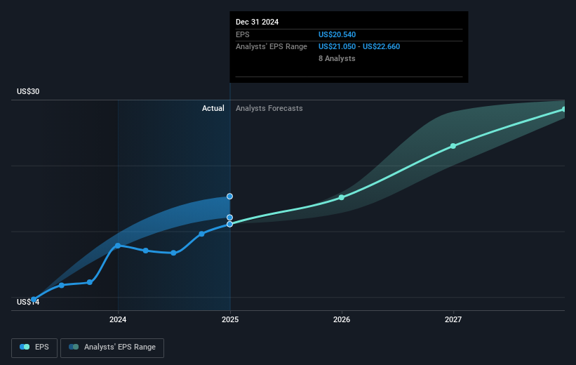 NYSE:MOH Earnings Per Share Growth as at Feb 2025