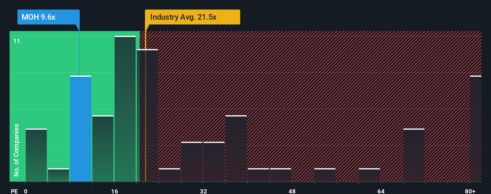 NYSE:MOH PE Ratio as at Oct 2025