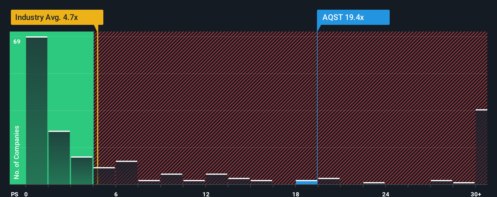 NasdaqGM:AQST PS Ratio as at Sep 2025