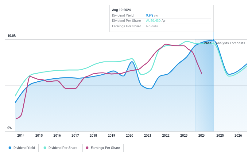 ASX:ABA Dividend History as at Jul 2024