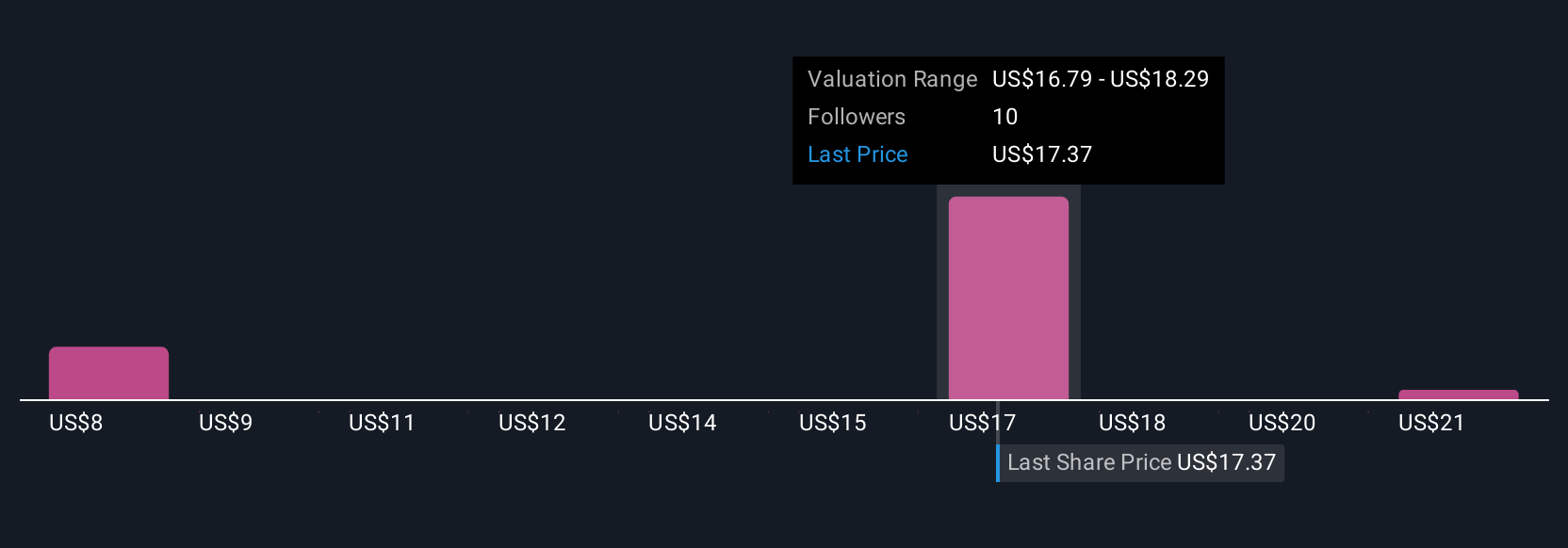 BVN Community Fair Values as at Jul 2025