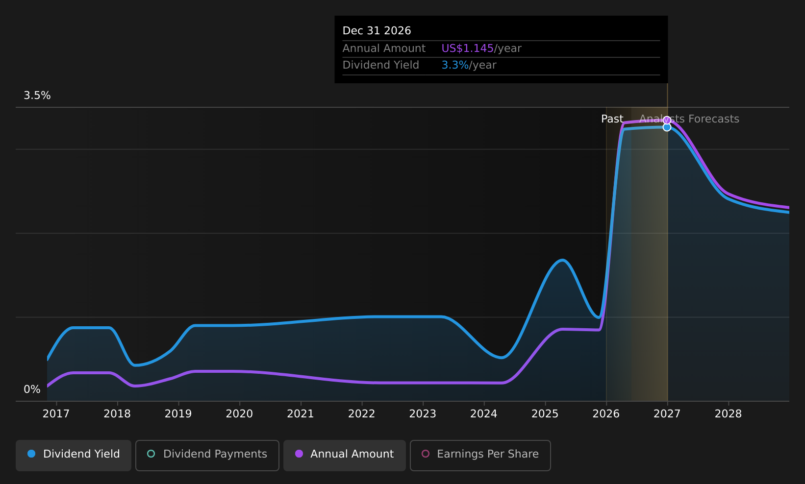 BVN Dividend History as at Jun 2026