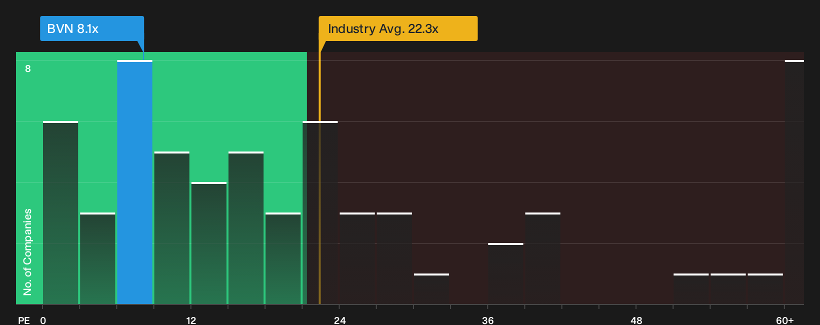 NYSE:BVN P/E Ratio as at May 2026