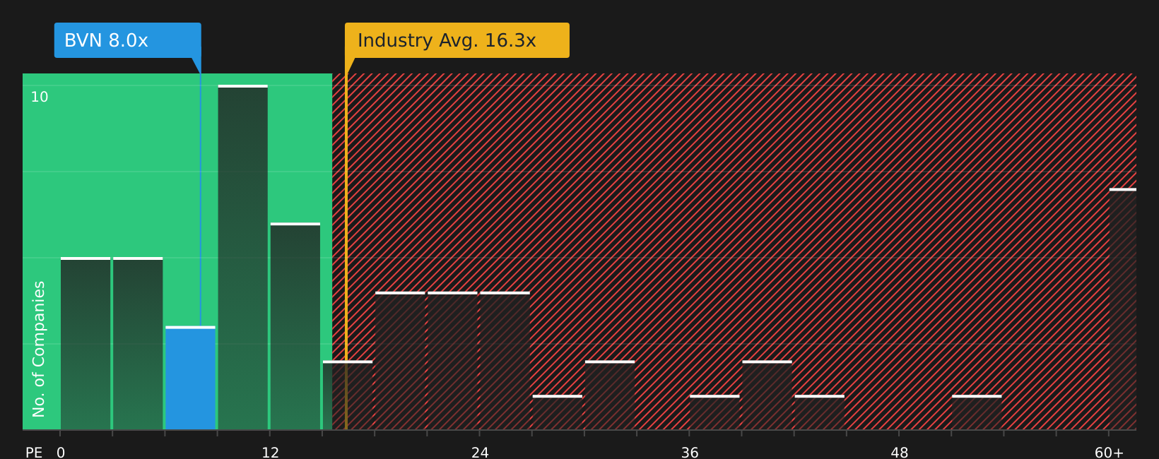 NYSE:BVN P/E Ratio as at Jul 2026