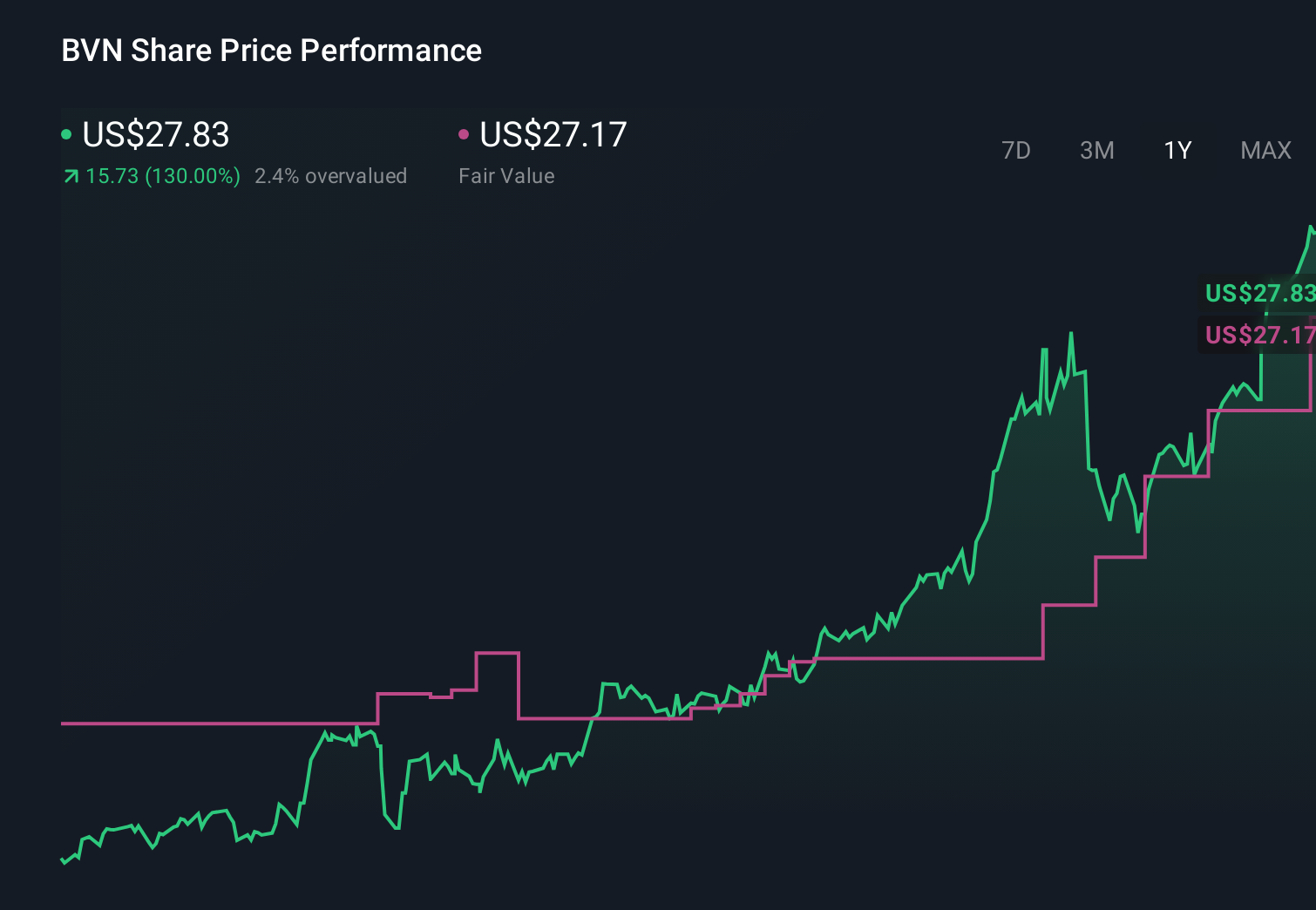 BVN 1-Year Stock Price Chart