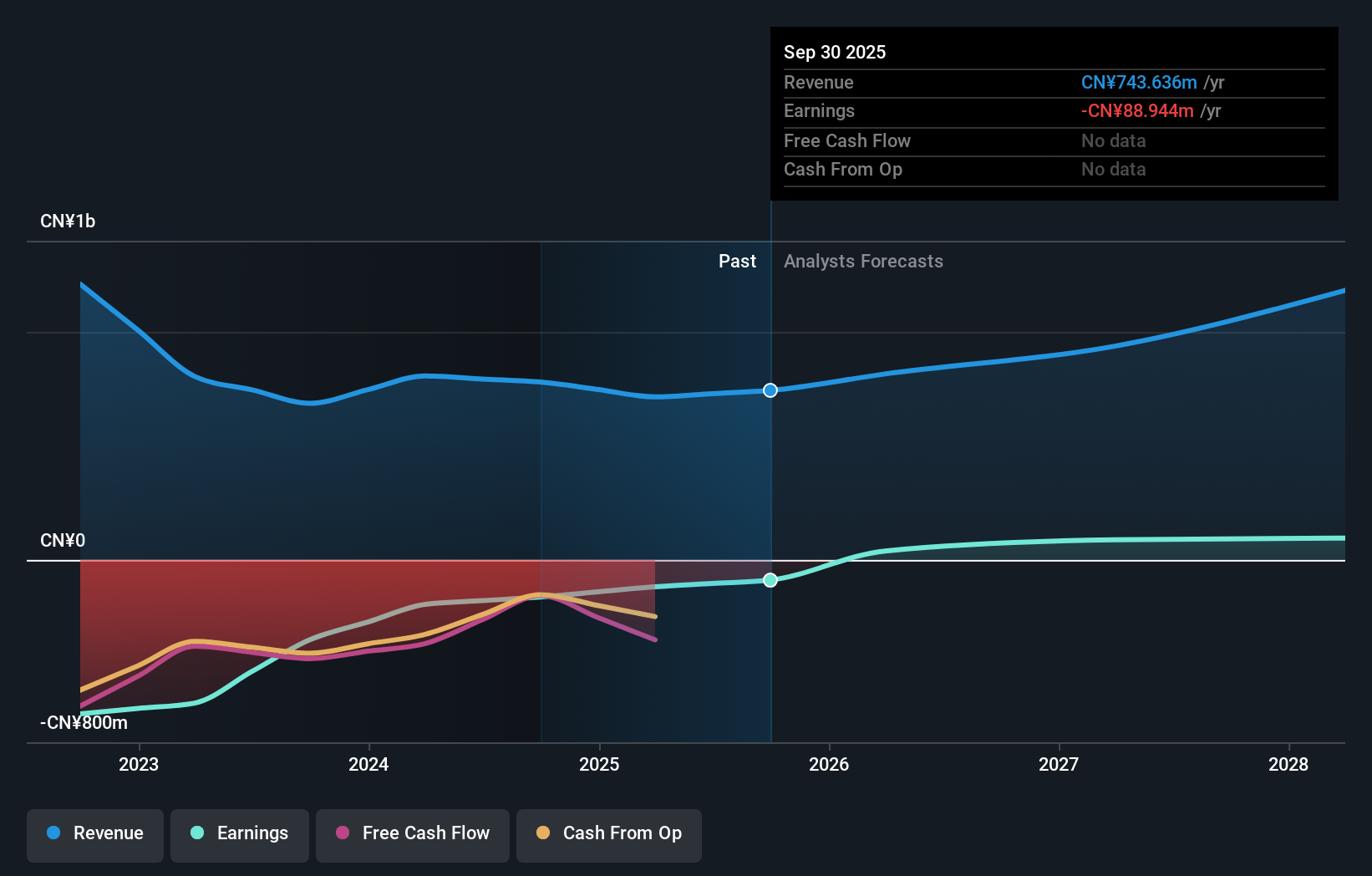 SEHK:2158 Earnings and Revenue Growth as at Dec 2025