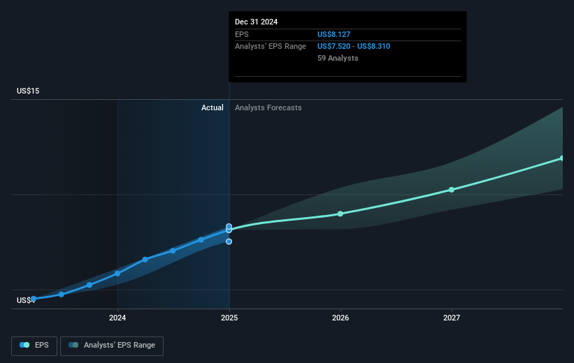 NasdaqGS:GOOGL Earnings Per Share Growth as at Mar 2025