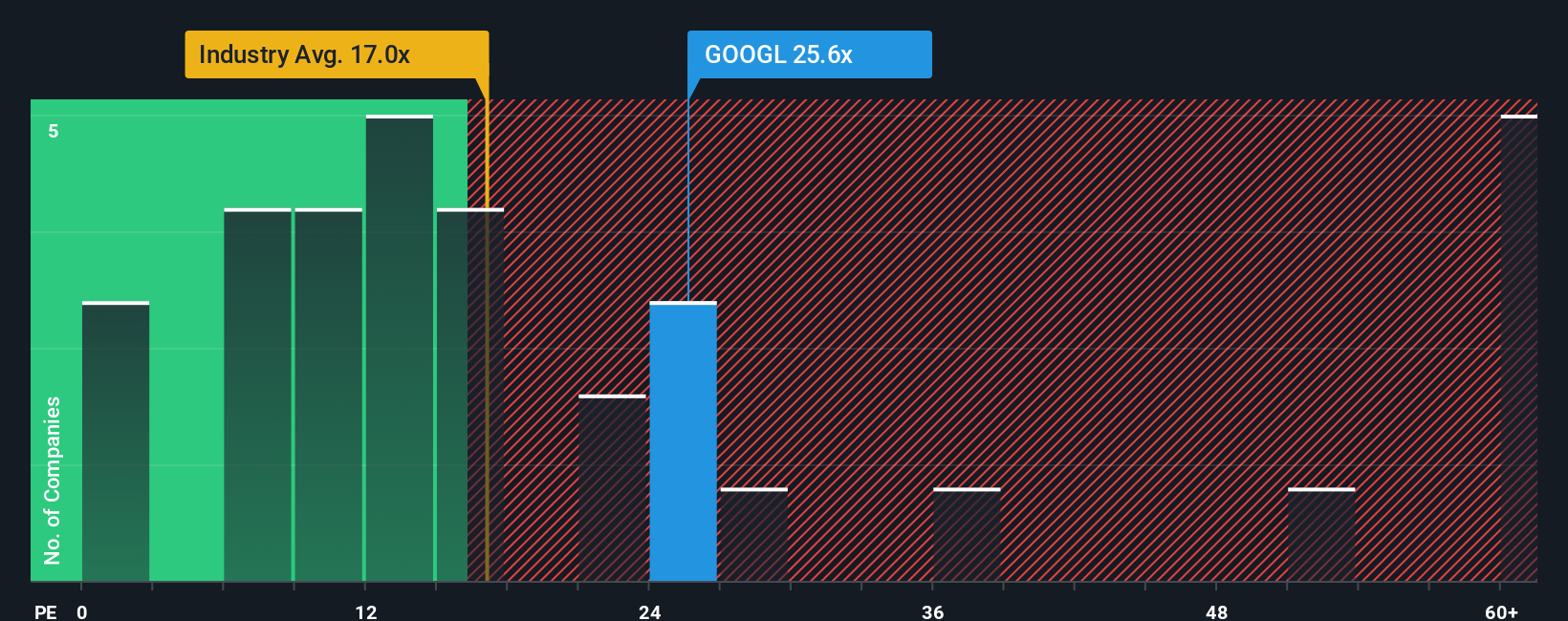 NasdaqGS:GOOGL PE Ratio as at Oct 2025