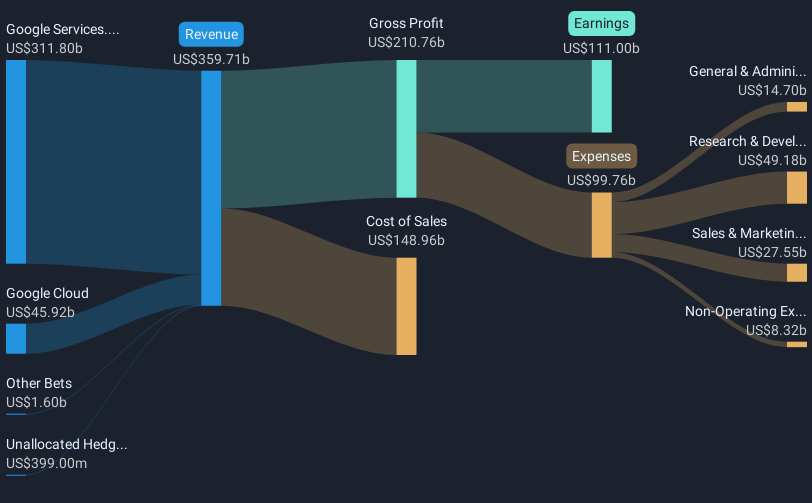 NasdaqGS:GOOGL Revenue & Expenses Breakdown as at May 2025
