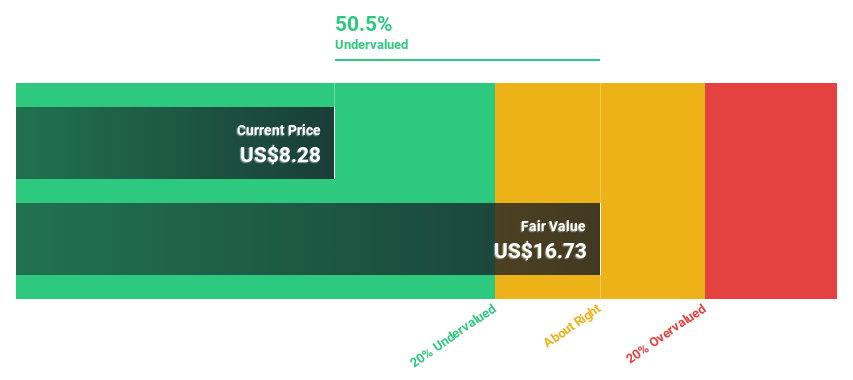 NYSE:SGHC Discounted Cash Flow as at May 2025