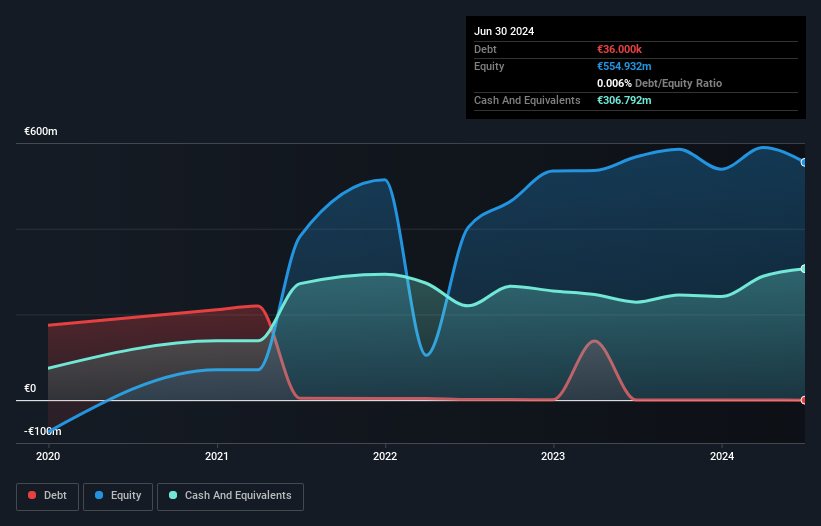 NYSE:SGHC Debt to Equity History and Analysis as at Oct 2024