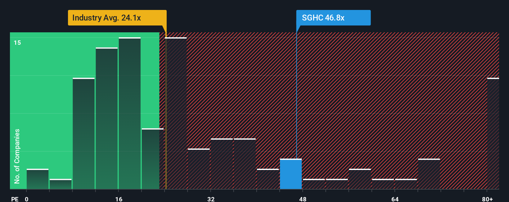 NYSE:SGHC PE Ratio as at Oct 2025